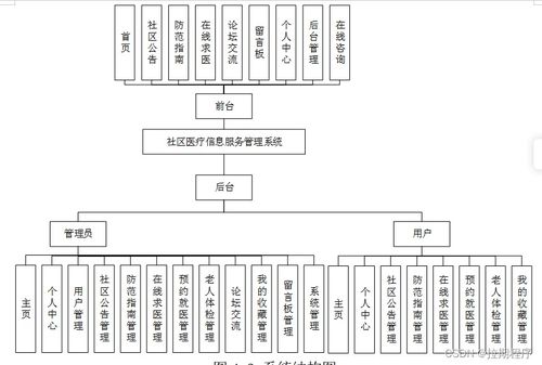 基于JSP與SSM框架的社區醫療信息服務管理系統——信息系統集成服務解決方案